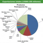 exports2012