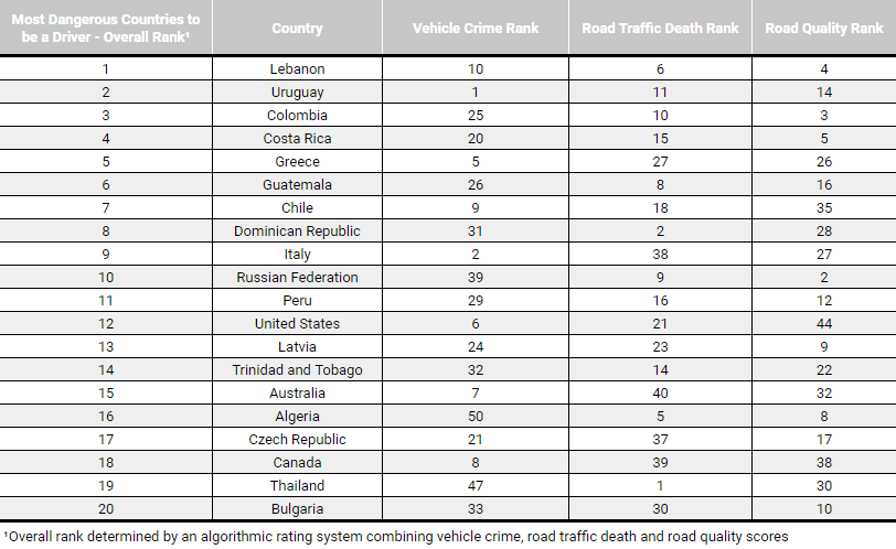 top-20-most-dangerous-countries-to-be-a-driver